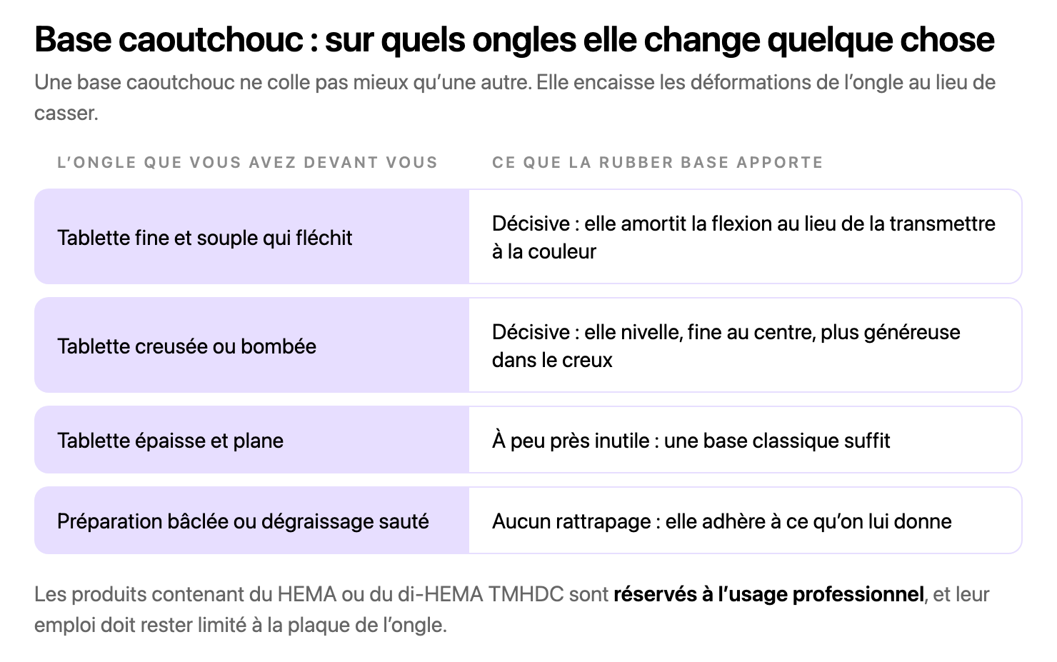 Tableau de décision à quatre lignes : tablette fine et souple, tablette creusée ou bombée, tablette épaisse et plane, préparation bâclée. En regard, ce que la rubber base apporte dans chaque cas, de décisive à inutile