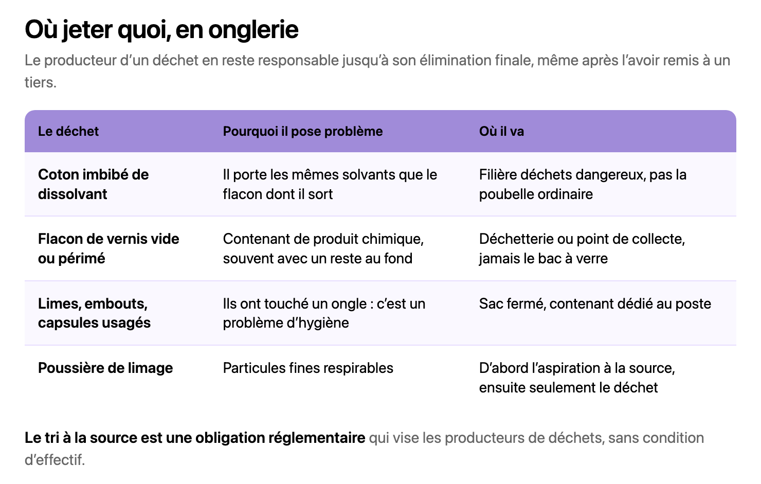 Tableau à trois colonnes pour quatre déchets d’onglerie : coton imbibé de dissolvant, flacon de vernis, limes et embouts usagés, poussière de limage. Pour chacun, pourquoi il pose problème et où il doit aller