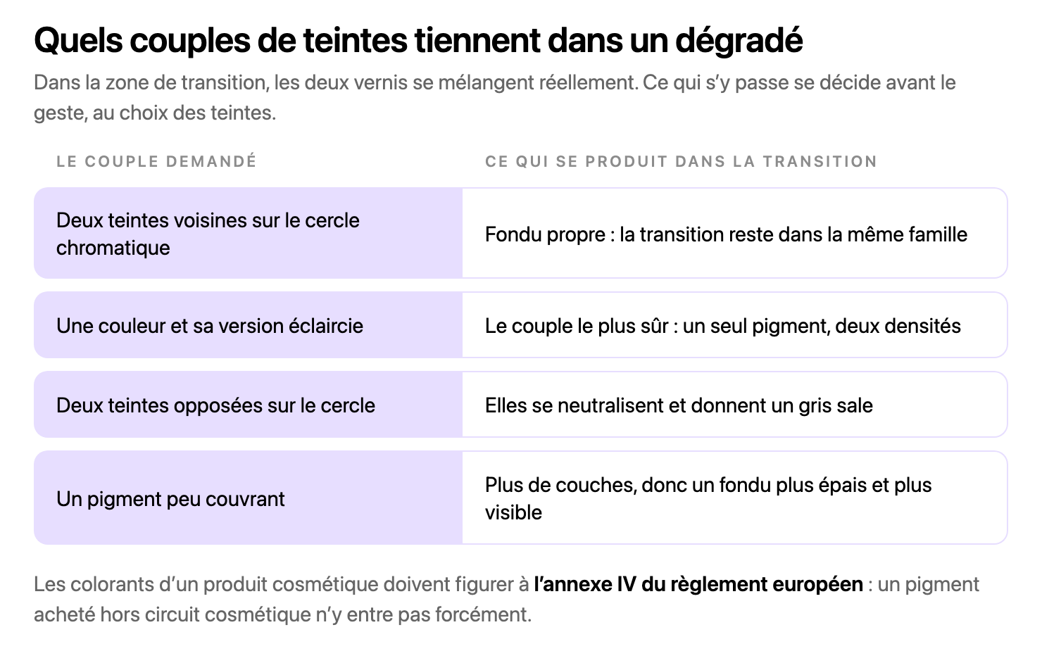Tableau de décision à quatre lignes sur le choix des teintes d’un dégradé : teintes voisines, couleur et sa version éclaircie, teintes opposées sur le cercle chromatique, pigment peu couvrant. En regard, ce qui se produit dans la zone de transition