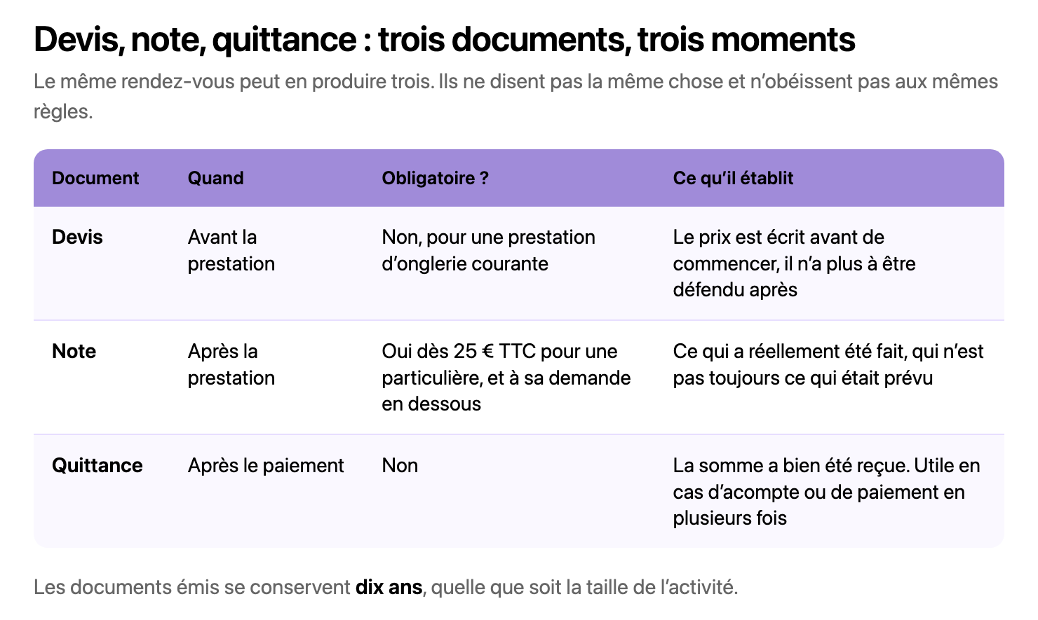 Tableau à quatre colonnes comparant le devis, la note et la quittance : à quel moment chacun se remet, s’il est obligatoire, et ce qu’il établit. La note est le seul des trois à être obligatoire, dès 25 € TTC