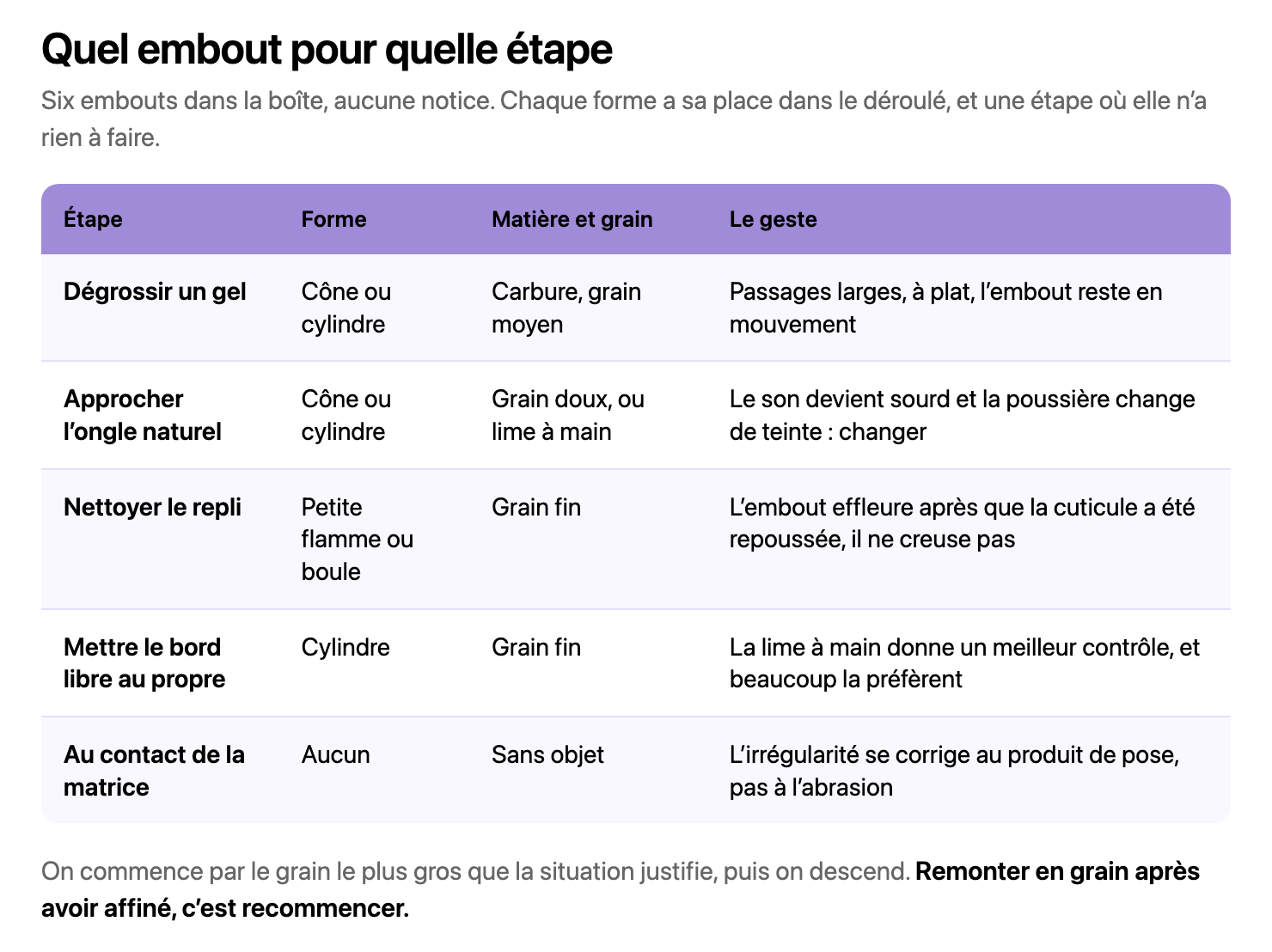Tableau à quatre colonnes reliant chaque étape d’une prestation à une forme d’embout, une matière avec son grain et le geste correspondant. La dernière ligne indique qu’aucun embout ne travaille au contact de la matrice