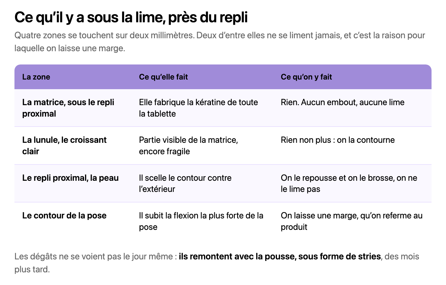 Tableau à trois colonnes décrivant quatre zones du contour de l’ongle : la matrice de l’ongle sous le repli proximal, la lunule, le repli proximal lui-même et le contour de la pose. Pour chacune, ce qu’elle fait et ce qu’on y fait. Les deux premières lignes indiquent qu’on n’y fait rien