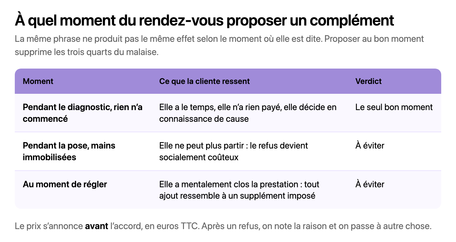 Tableau à trois lignes comparant trois moments du rendez-vous : pendant le diagnostic, pendant la pose, au moment de régler. Pour chacun, ce que la cliente ressent et un verdict. Seul le diagnostic est retenu