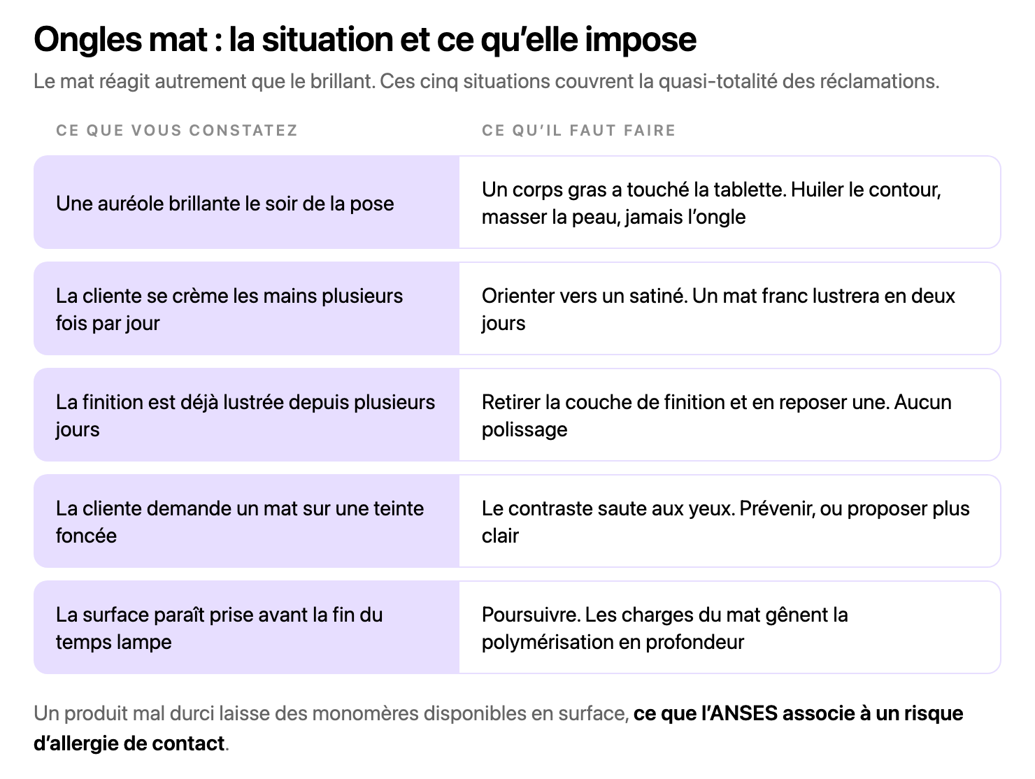 Tableau de décision à cinq lignes sur les ongles mat : à gauche ce que la praticienne constate sur la finition, à droite le geste correctif. Auréole brillante, cliente qui se crème, finition lustrée, teinte foncée, surface prise trop tôt