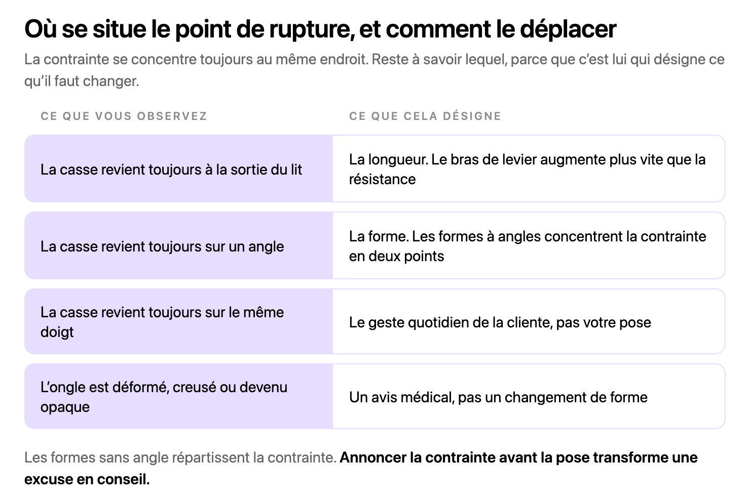 Tableau de décision à quatre lignes reliant l’endroit où la casse revient à sa cause : la sortie du lit désigne la longueur, un angle désigne la forme, un seul doigt désigne le geste quotidien, un ongle déformé désigne un avis médical