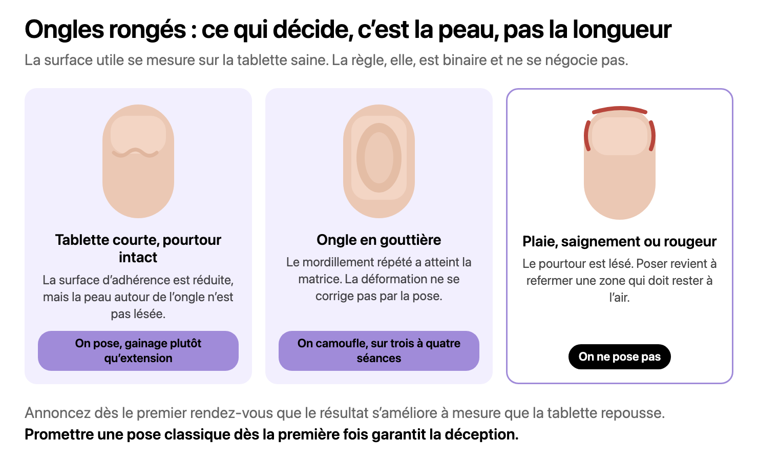 Trois tablettes dessinées côte à côte : une tablette courte au bord libre irrégulier sur un pourtour intact, un ongle creusé en gouttière, et un ongle court dont les replis latéraux et le repli proximal portent des marques rouges. Sous chacune, le verdict : on pose, on camoufle, on ne pose pas