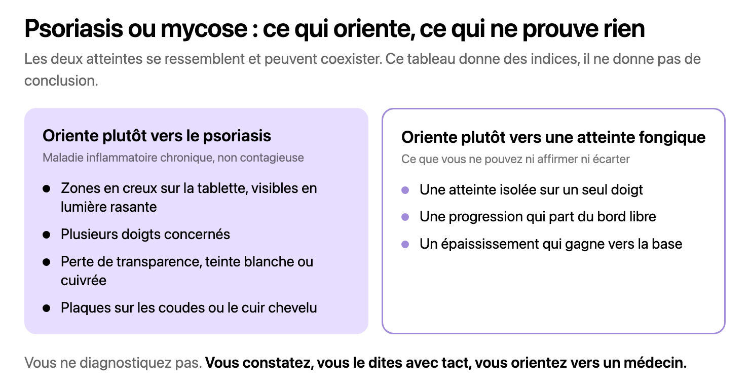 Deux encadrés côte à côte. À gauche sur fond lavande, quatre signes qui orientent vers le psoriasis des ongles dont les zones en creux et l’atteinte de plusieurs doigts. À droite sur fond blanc bordé de violet, trois signes qui orientent vers une atteinte fongique