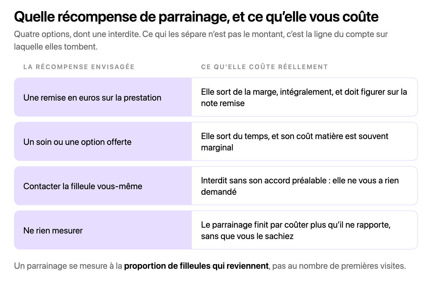 Tableau de décision à quatre lignes : remise en euros, soin offert, contacter la filleule soi-même, ne rien mesurer. En regard, le coût réel de chaque option, de la marge au temps, et l’interdiction de démarcher sans accord