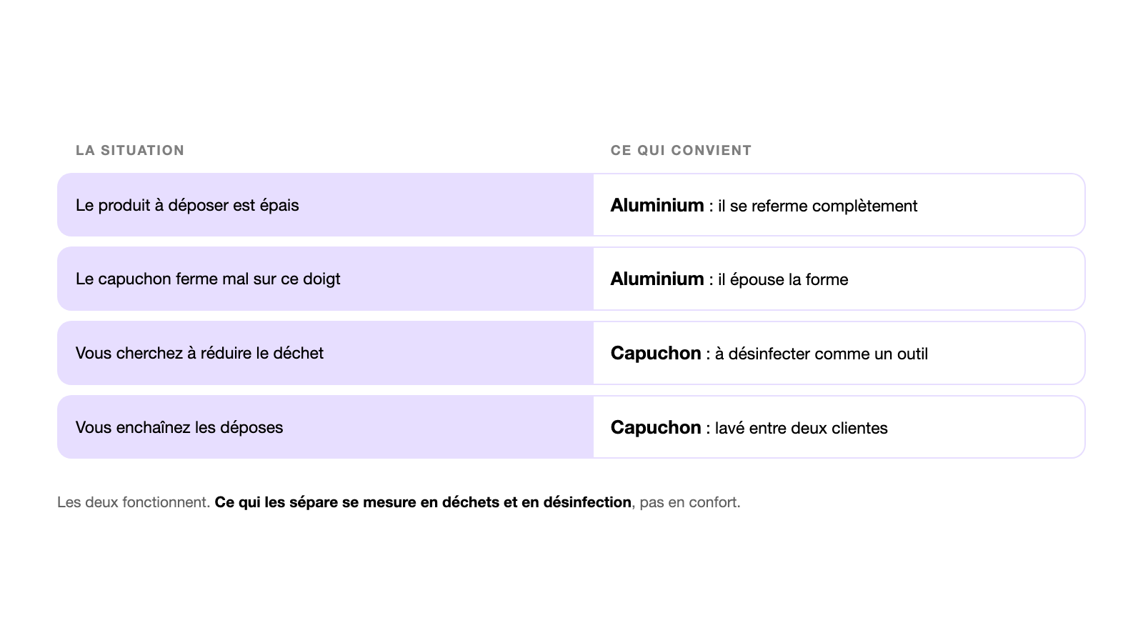 Tableau de décision à deux colonnes : la situation à gauche, l’enveloppe qui convient à droite, aluminium pour un produit épais ou un doigt qui ferme mal, capuchon pour réduire le déchet ou enchaîner les déposes