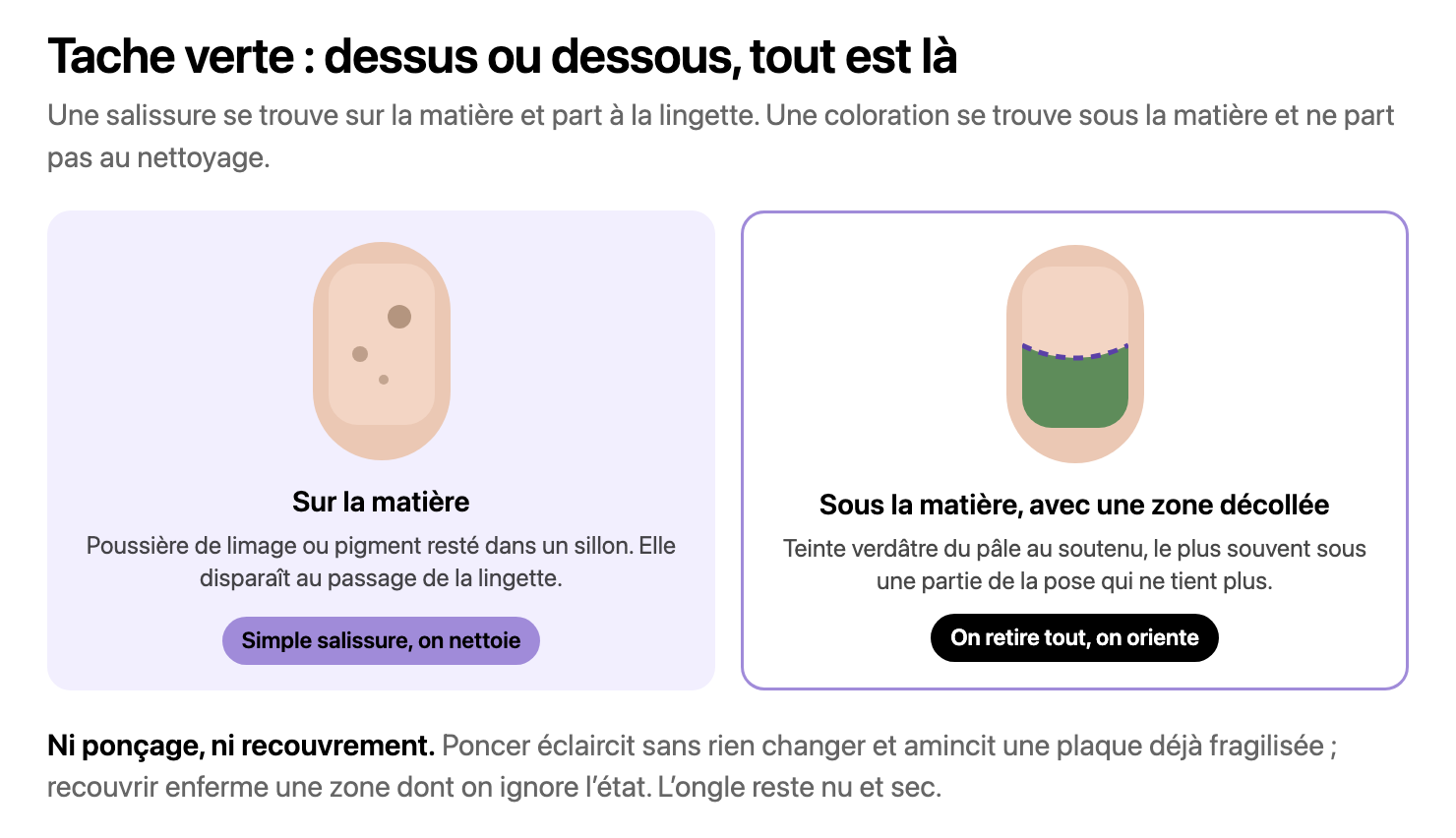 Deux tablettes dessinées : à gauche trois points bruns posés sur la surface, à droite une bande verte occupant le bas de la tablette sous un pointillé violet qui marque la limite de la zone décollée. Verdicts : simple salissure, et on retire tout