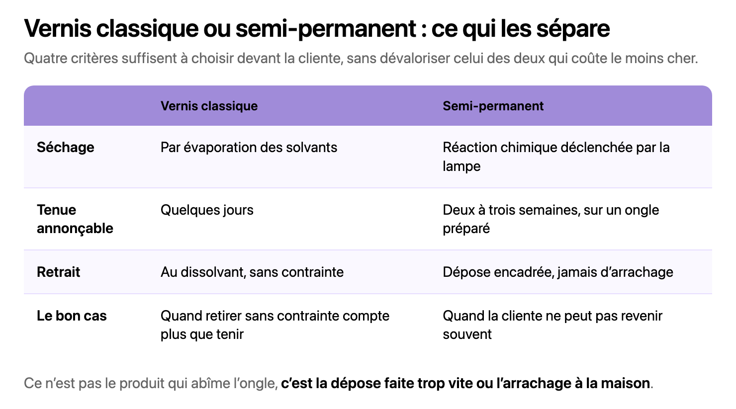 Tableau comparatif à deux colonnes, vernis classique ou semi-permanent, sur quatre critères : le séchage, la tenue annonçable, le retrait et le cas où chacun est le bon choix